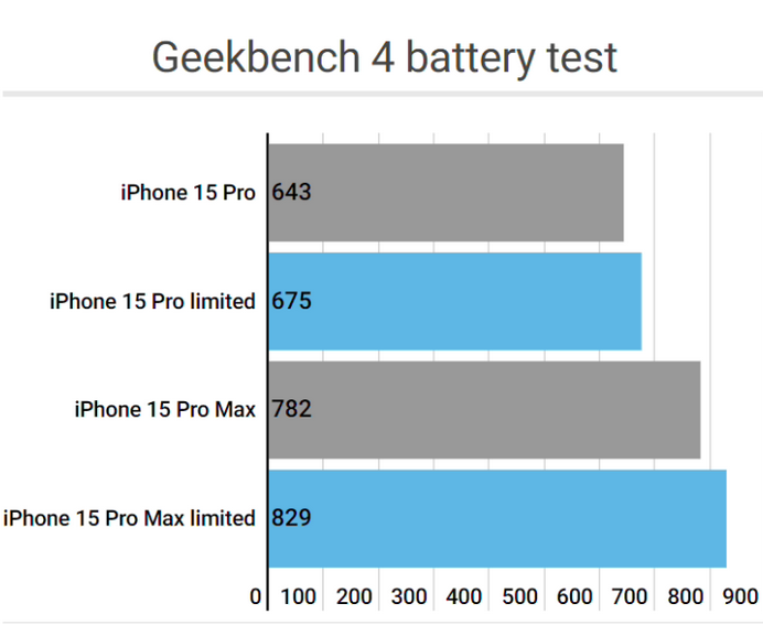 滁州apple维修站iPhone15Pro的ProMotion高刷功能耗电吗