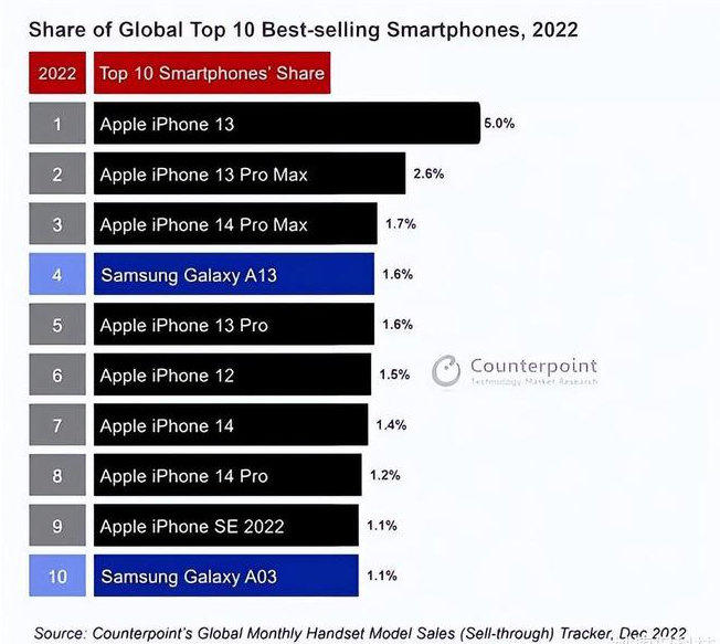 滁州苹果维修分享:为什么iPhone14的销量不如iPhone13? 