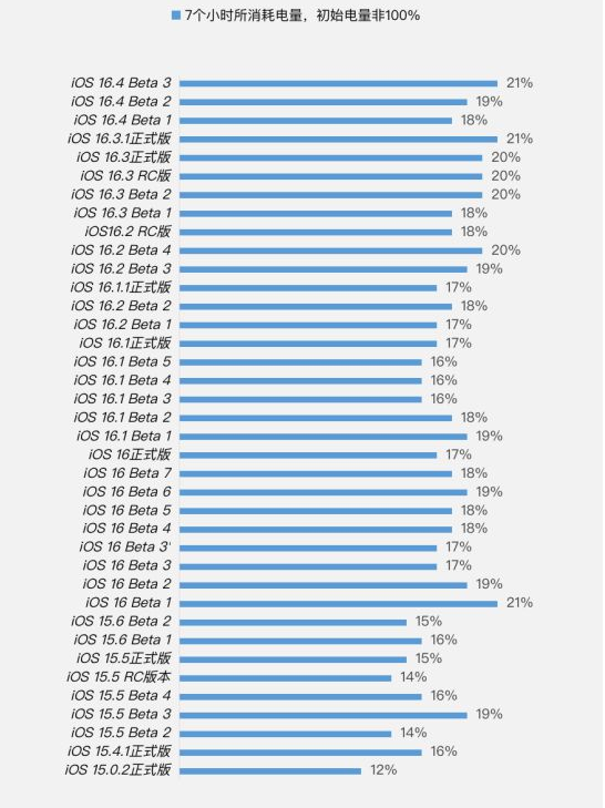 滁州苹果手机维修分享iOS 16.4 Beta 3续航跑分等测试结果汇总 