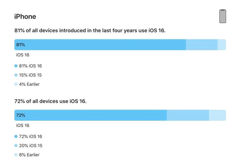 滁州苹果手机维修分享iOS 16 / iPadOS 16 安装率 