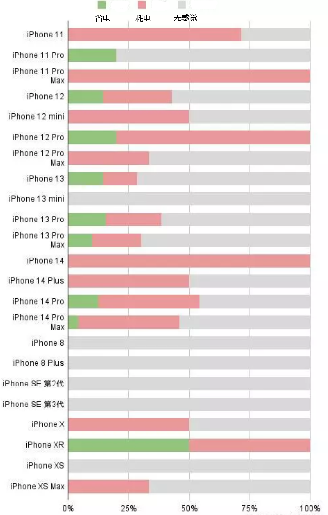 滁州苹果手机维修分享iOS16.2太耗电怎么办？iOS16.2续航不好可以降级吗？ 