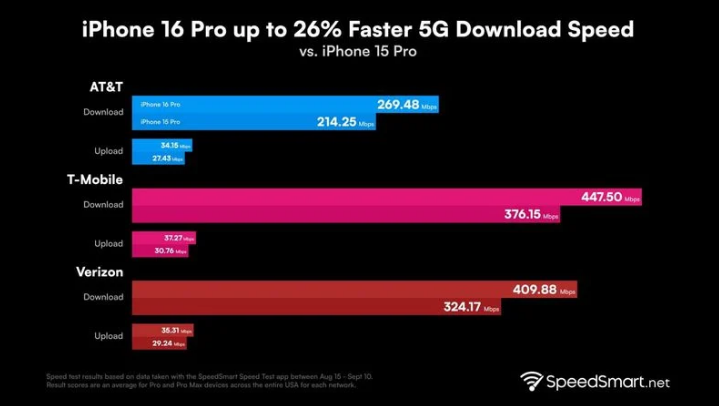 滁州苹果手机维修分享iPhone 16 Pro 系列的 5G 速度 